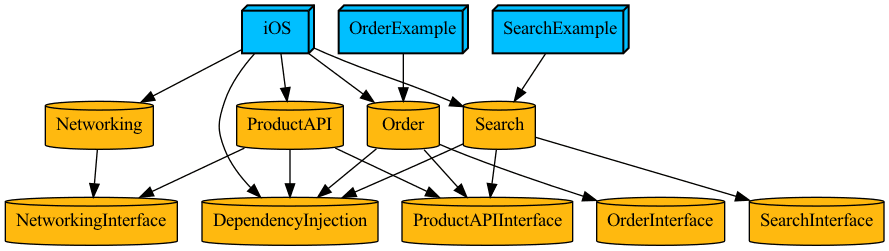 Image showing target dependencies of example app