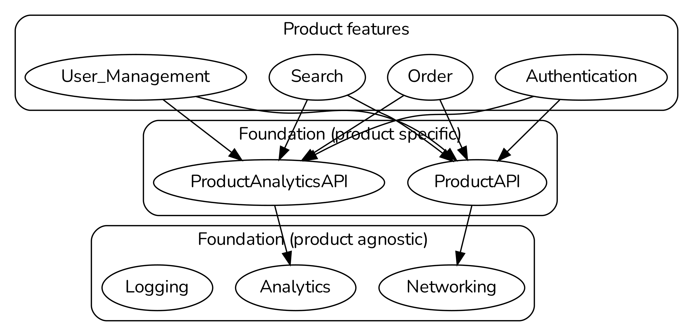 Dependency structure between features